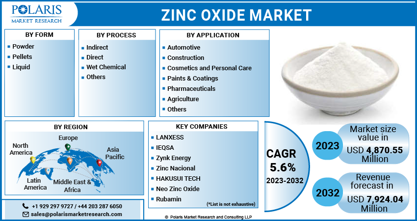 Zinc Oxide Market Share, Size, Trends